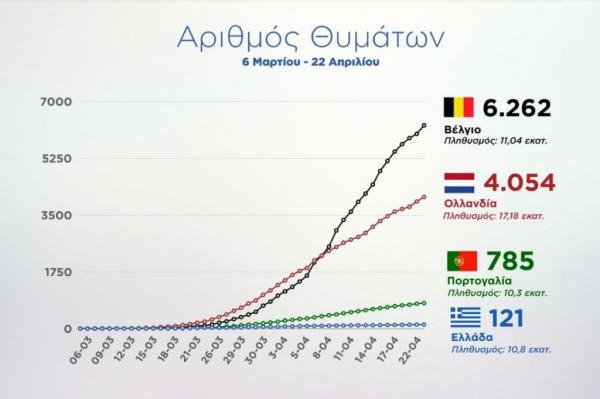 Κορωνοϊός: Η Ελλάδα τελευταία στη λίστα των θυμάτων