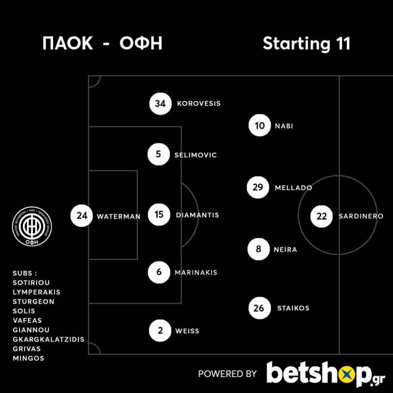 Η ενδεκάδα του ΟΦΗ: Με 5-4-1 στην Τούμπα