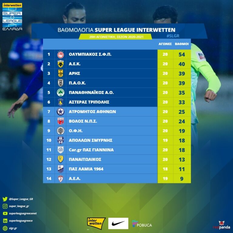 Σούπερ Λίγκ: Τα φώτα στα ντέρμπι ΑΕΚ-Αρης και Λαμία-Λάρισα