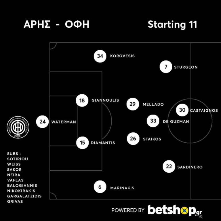 Επιθετικό σχήμα απο το Νίκο Νιόπλια-Η ενδεκάδα του ΟΦΗ με τον Αρη
