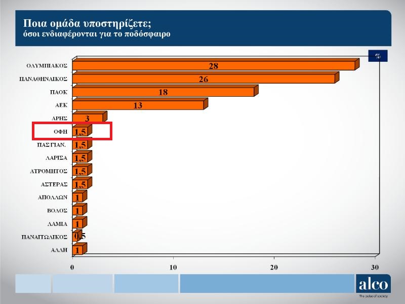 ΟΦΗ: Έκτος σε δημοφιλία. Χωρίς επιτυχίες εδώ και 20 χρόνια