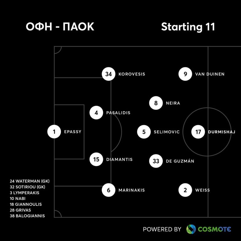 Το 4-5-1 του ΟΦΗ απέναντι στον ΠΑΟΚ