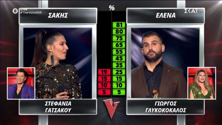 The Voice: Κέρδισε το κοινό και προκρίθηκε στον ημιτελικό ο Ηρακλειώτης Γ. Γλυκοκόκαλος