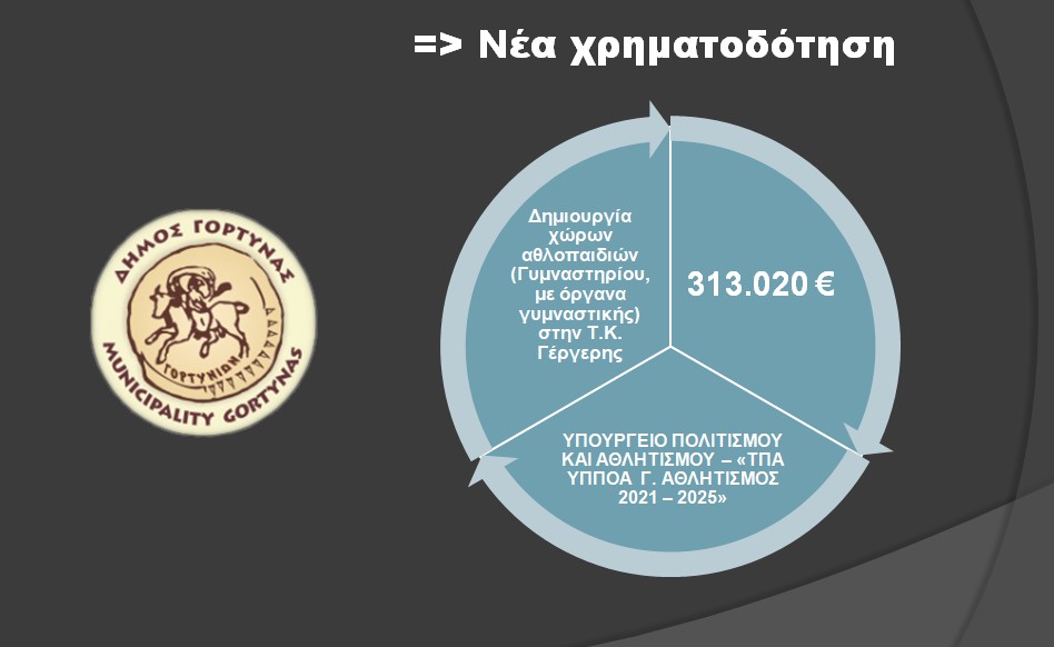 Χρηματοδοτήσεις 313.020 ευρώ για την δημιουργία χώρων αθλοπαιδιών στην Γέργερη