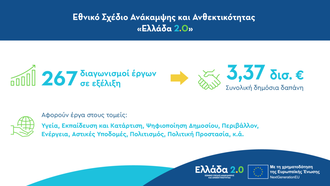 Ταμείο Ανάκαμψης: Σε εξέλιξη 267 διαγωνισμοί – Τα έργα στην Κρήτη