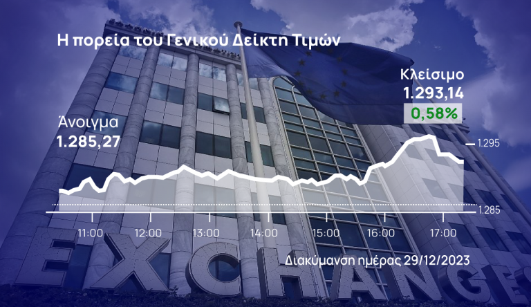 Χρηματιστήριο Αθηνών: Άγγιξε το +40% η άνοδος το 2023, άλμα 65% για τις τράπεζες