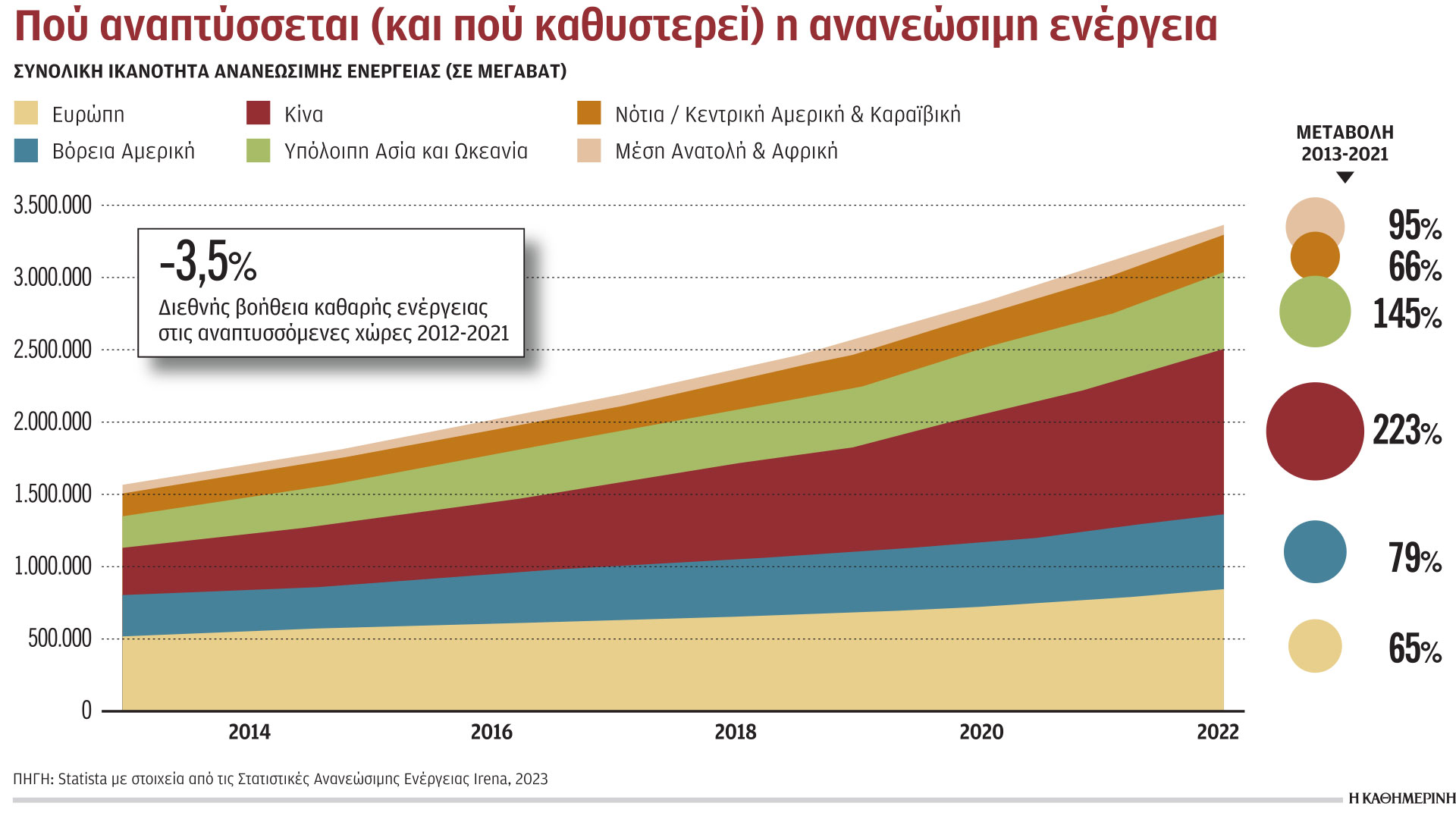 Οι ΑΠΕ καλπάζουν, ο άνθρακας ζει και βασιλεύει