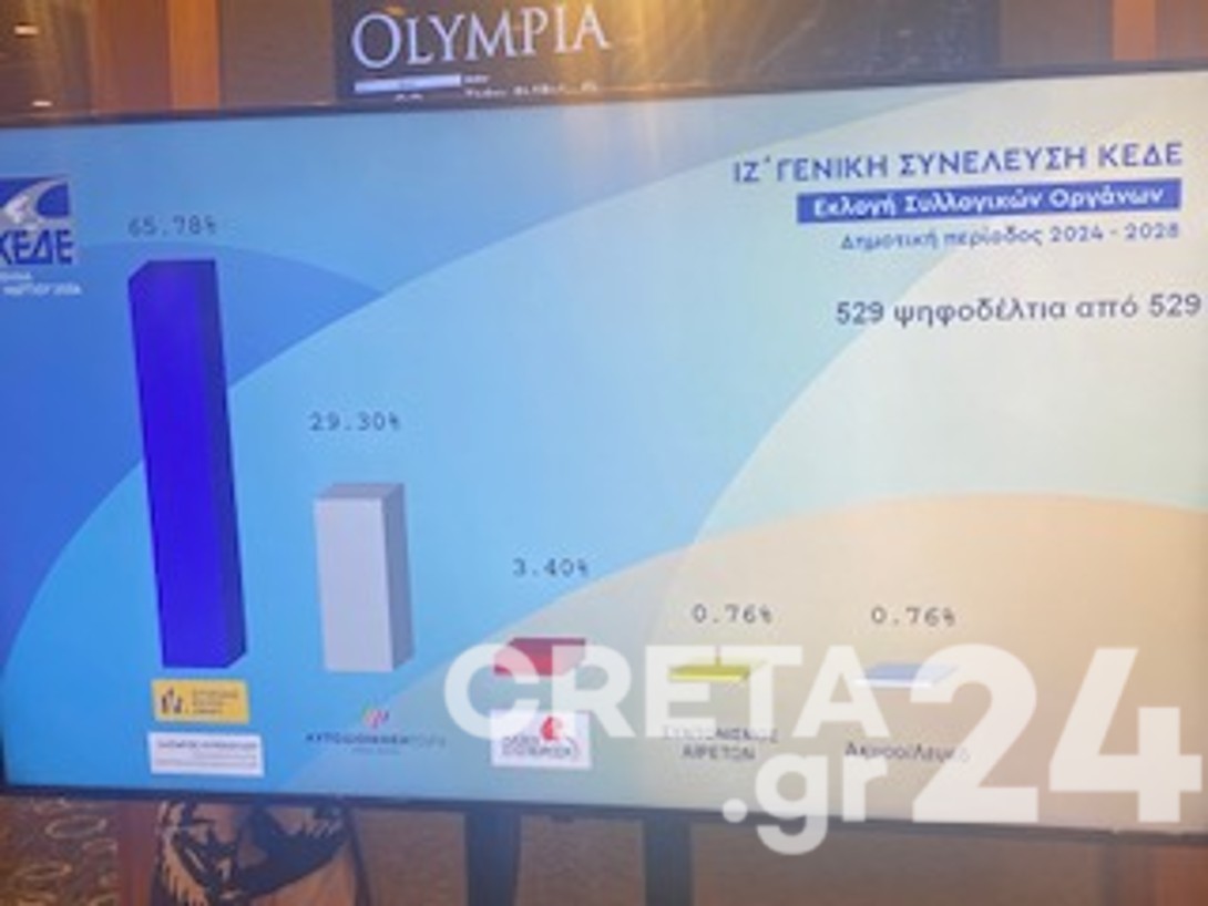 Νικητής ο Λάζαρος Κυρίζογλου στις εκλογές της ΚΕΔΕ
