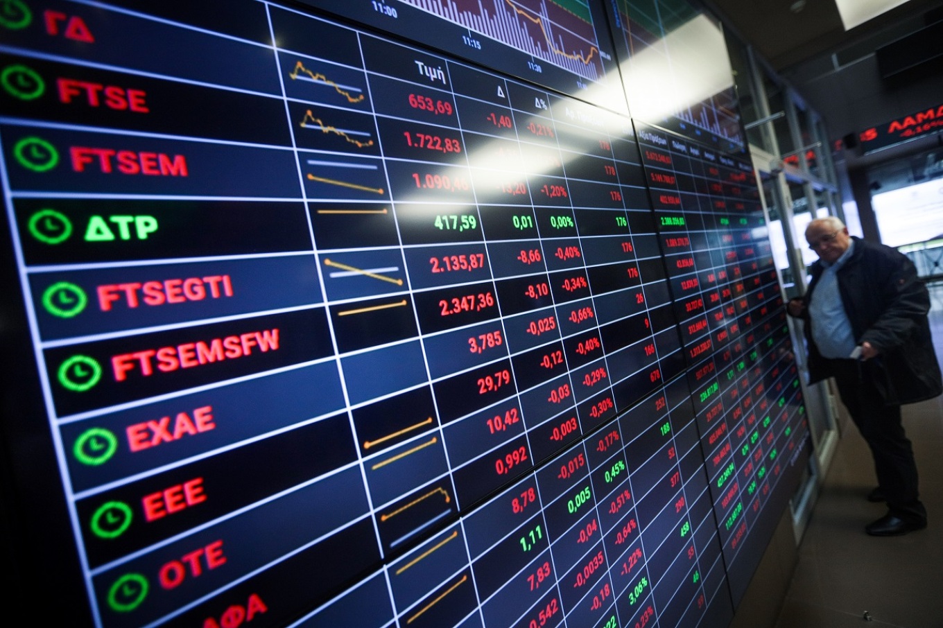 Απέφυγε τα χειρότερα το Χρηματιστήριο: Εβδομαδιαία πτώση 0,86% – Στροφή 180 μοιρών στις τράπεζες