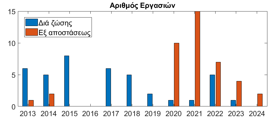 Σχήμα 2. O αριθμός των εργασιών ανά έτος σύμφωνα με την ημερομηνία δημοσίευσής τους ανά κατηγορία (διά ζώσης και εξ αποστάσεως). 