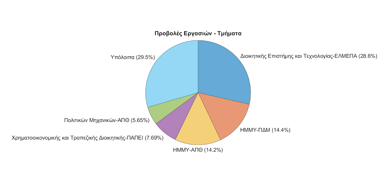 Σχήμα 5. Το ποσοστό των προβολών για τα πρώτα πέντε σε αριθμό προβολών Τμήματα Πανεπιστημίων.  