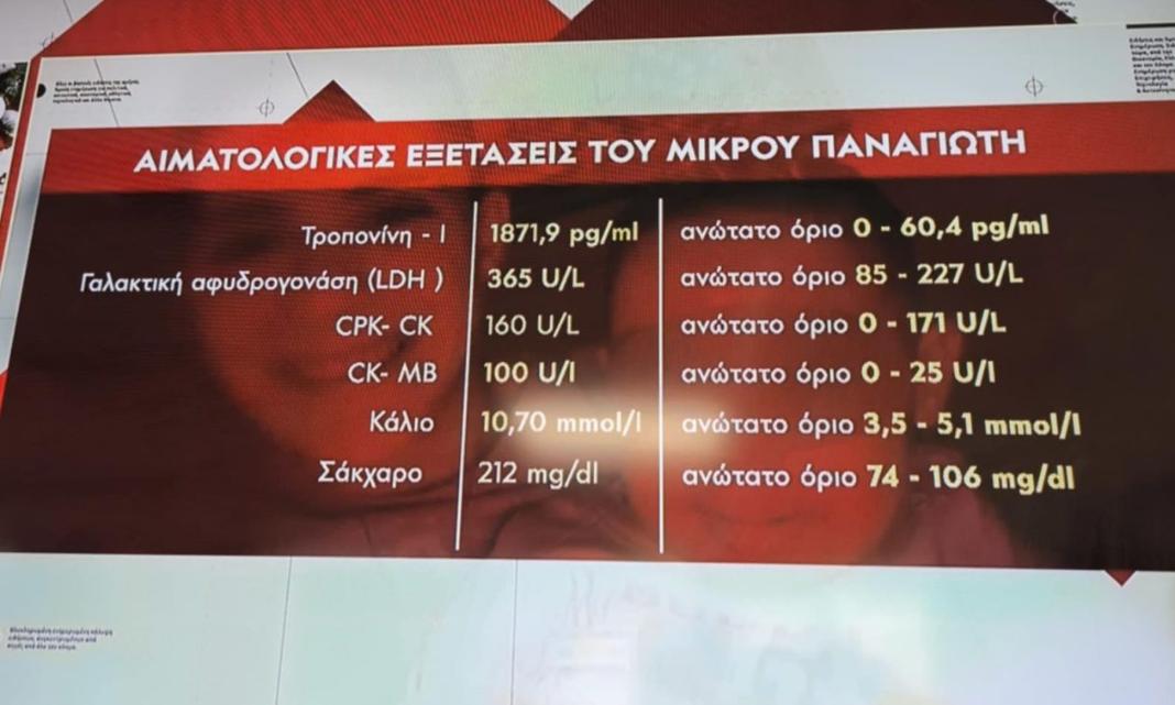 Ειρήνη Μουρτζούκου: «Τρελές τιμές» στις αιματολογικές εξετάσεις του Παναγιωτάκη