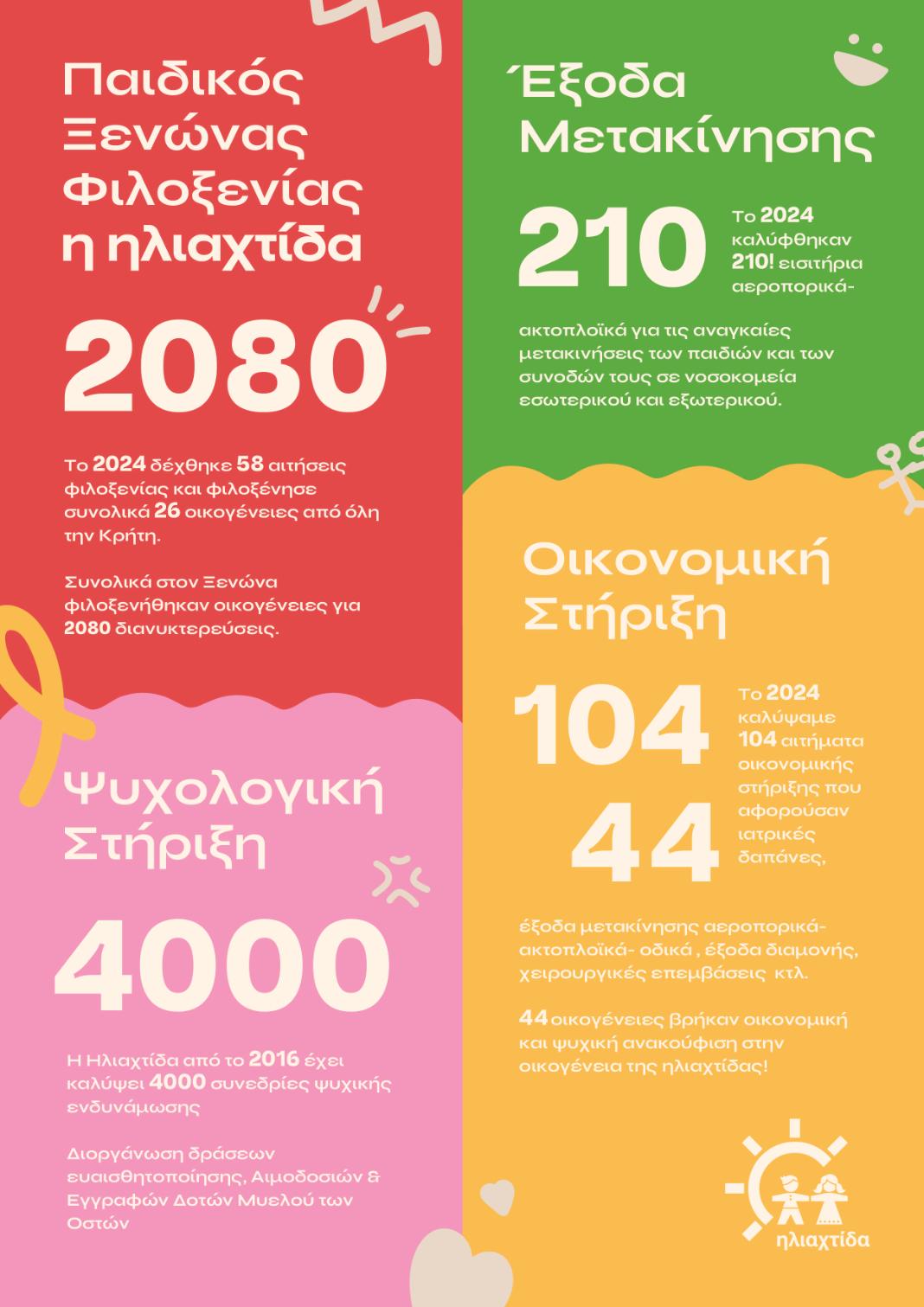 Παγκόσμια Ημέρα Κατά του Καρκίνου στο Παιδί και στον Έφηβο – Ημέρα ευαισθητοποίησης, αφύπνισης, δράσης