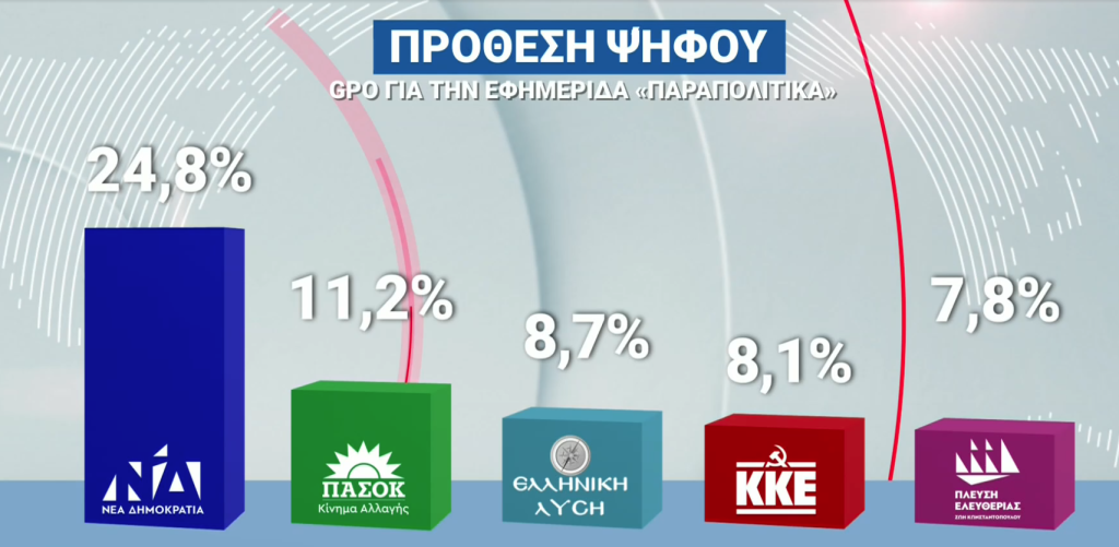 Τι δείχνουν δύο νέες δημοσκοπήσεις μετά τις εξαγγελίες του πρωθυπουργού