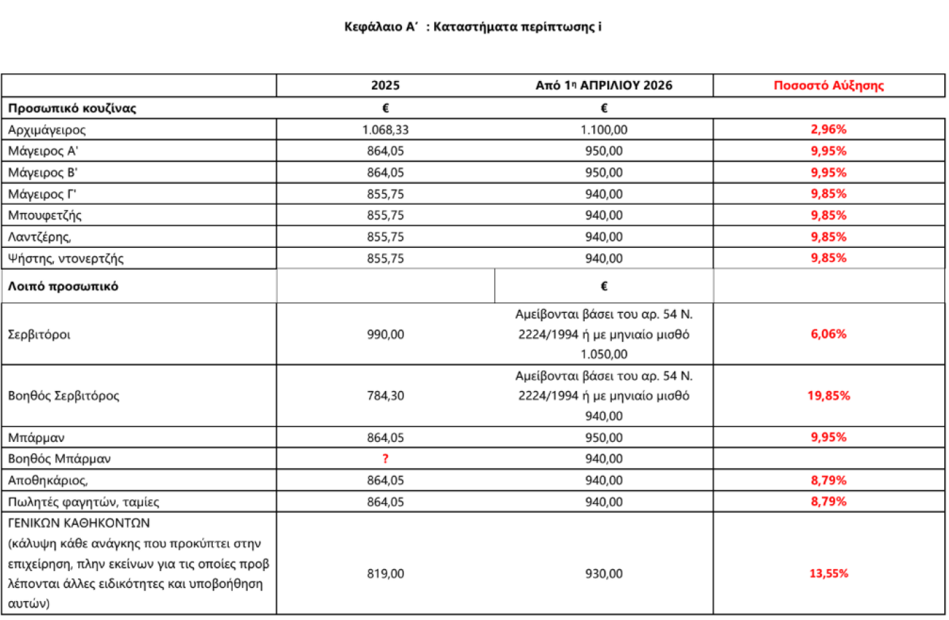 Επισιτισμός: Υπογράφεται η νέα σύμβαση με αυξήσεις 12% για 500.000 εργαζόμενους – Όλοι οι νέοι μισθοί